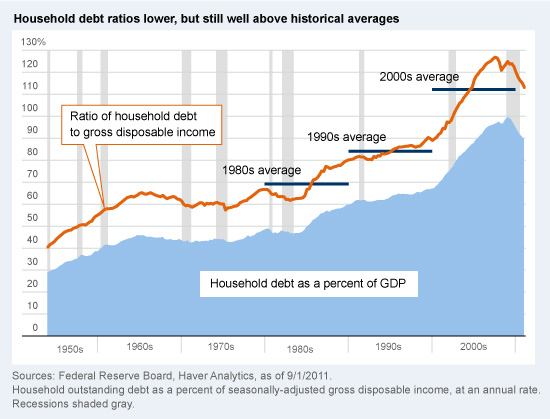 US_household-Debt