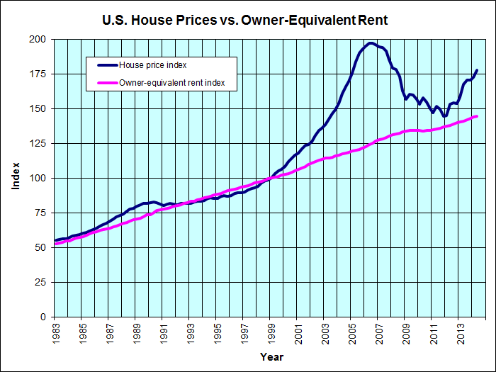 home-price-vs-rent-chart